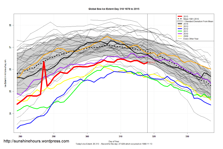 Global_Sea_Ice_Extent_Zoomed_2015_Day_318_1981-2010