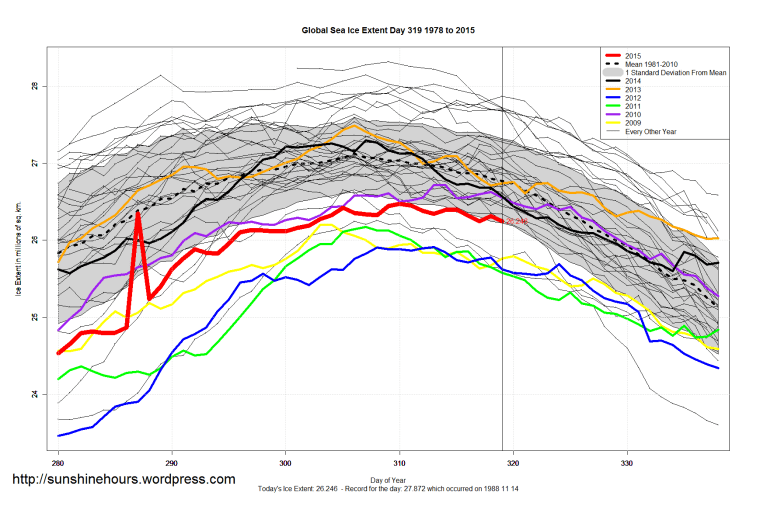 Global_Sea_Ice_Extent_Zoomed_2015_Day_319_1981-2010