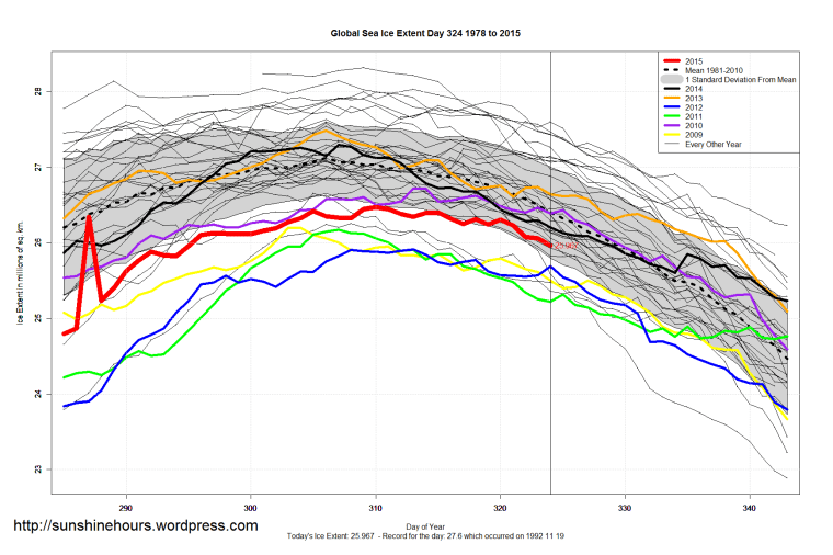 Global_Sea_Ice_Extent_Zoomed_2015_Day_324_1981-2010