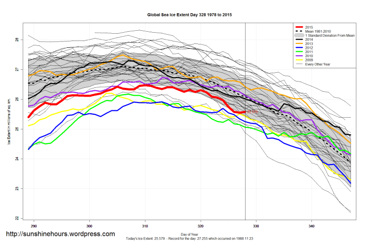 Global_Sea_Ice_Extent_Zoomed_2015_Day_328_1981-2010