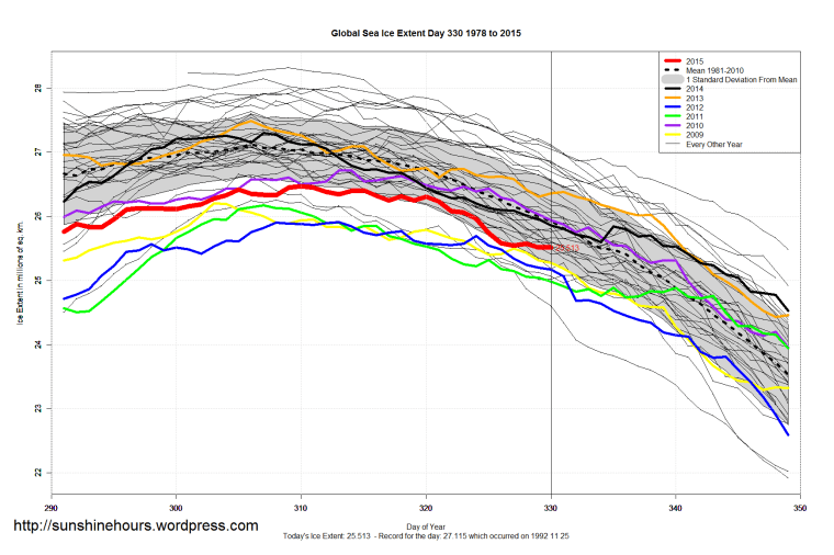 Global_Sea_Ice_Extent_Zoomed_2015_Day_330_1981-2010