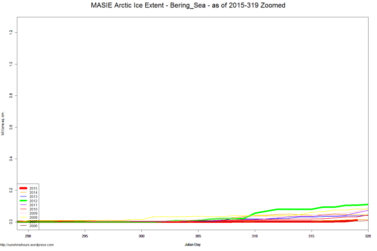 MASIE Arctic Ice Extent - Bering_Sea - as of 2015-319 Zoomed