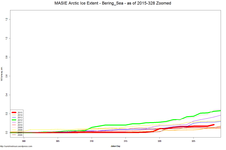 MASIE Arctic Ice Extent - Bering_Sea - as of 2015-328 Zoomed