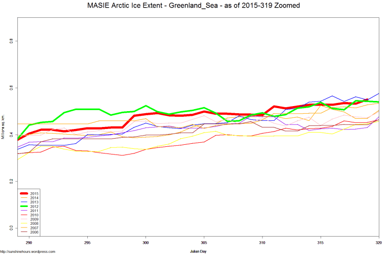 MASIE Arctic Ice Extent - Greenland_Sea - as of 2015-319 Zoomed