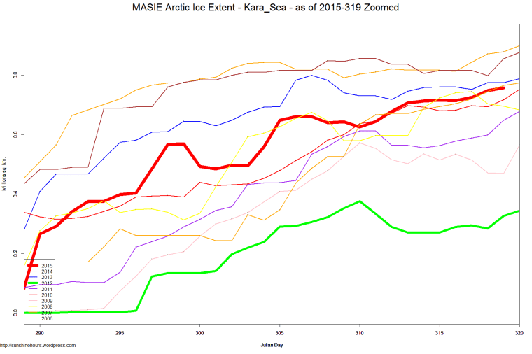 MASIE Arctic Ice Extent - Kara_Sea - as of 2015-319 Zoomed
