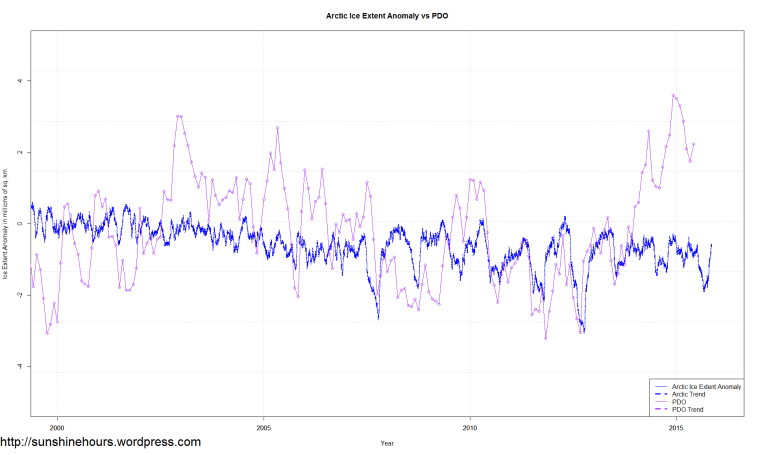 Sea_Ice_Extent_Trends_Arctic_vs_PDO