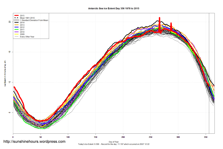 Antarctic_Sea_Ice_Extent_2015_Day_356_1981-2010
