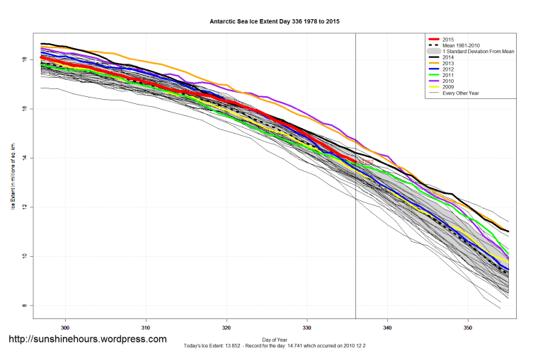 Antarctic_Sea_Ice_Extent_Zoomed_2015_Day_336_1981-2010