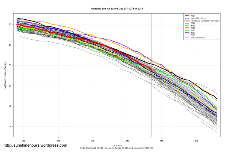 Antarctic_Sea_Ice_Extent_Zoomed_2015_Day_337_1981-2010