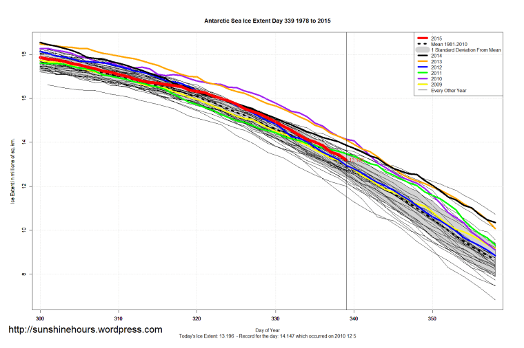 Antarctic_Sea_Ice_Extent_Zoomed_2015_Day_339_1981-2010