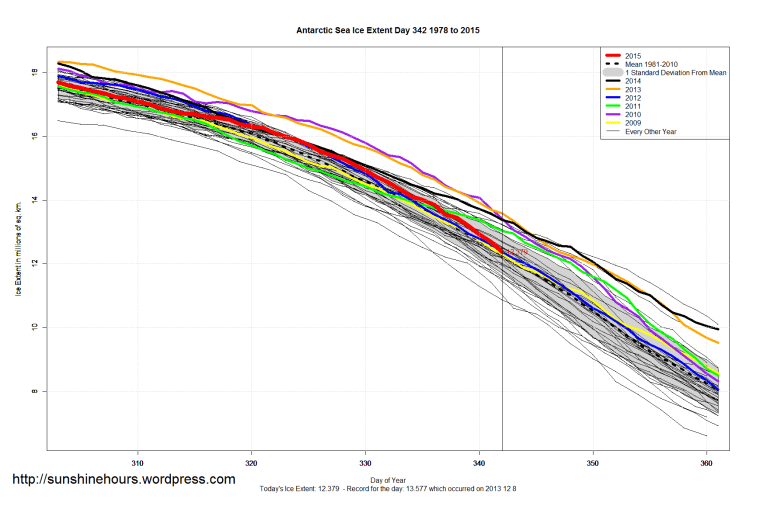 Antarctic_Sea_Ice_Extent_Zoomed_2015_Day_342_1981-2010