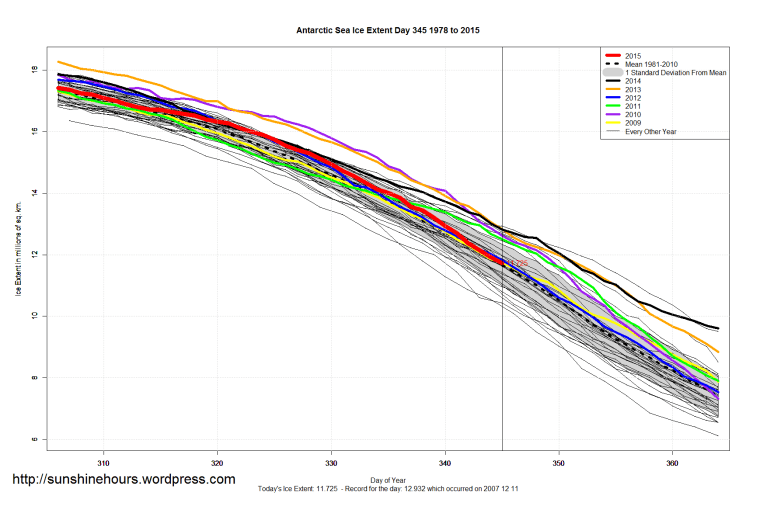 Antarctic_Sea_Ice_Extent_Zoomed_2015_Day_345_1981-2010