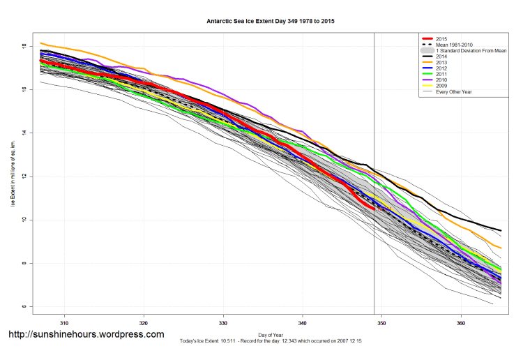 Antarctic_Sea_Ice_Extent_Zoomed_2015_Day_349_1981-2010