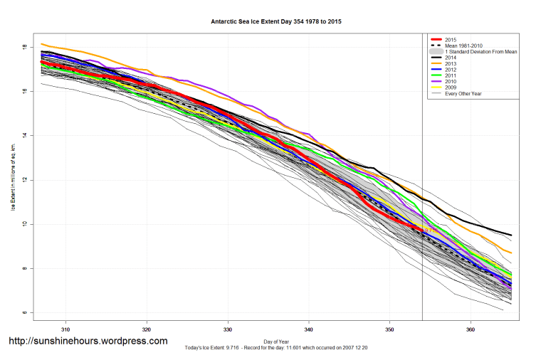 Antarctic_Sea_Ice_Extent_Zoomed_2015_Day_354_1981-2010
