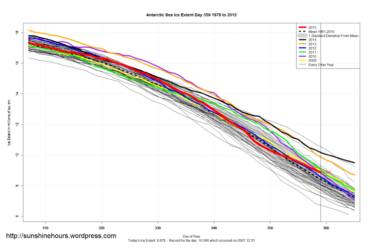 Antarctic_Sea_Ice_Extent_Zoomed_2015_Day_359_1981-2010