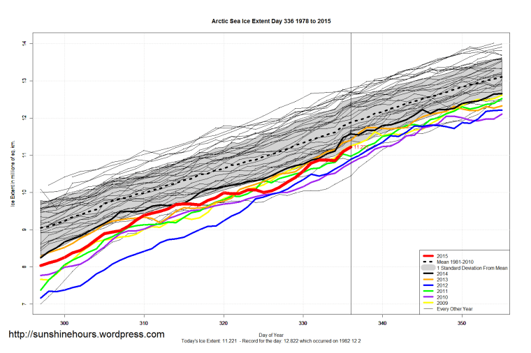 Arctic_Sea_Ice_Extent_Zoomed_2015_Day_336_1981-2010