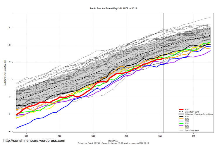 Arctic_Sea_Ice_Extent_Zoomed_2015_Day_351_1981-2010