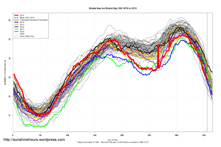 Global_Sea_Ice_Extent_2015_Day_356_1981-2010