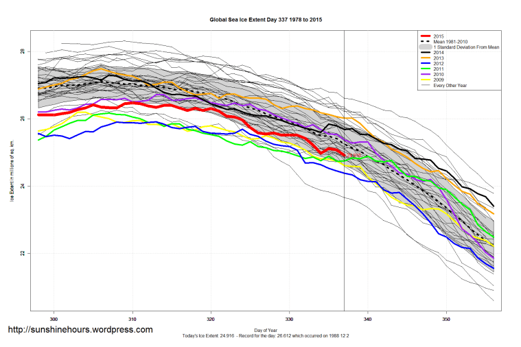 Global_Sea_Ice_Extent_Zoomed_2015_Day_337_1981-2010