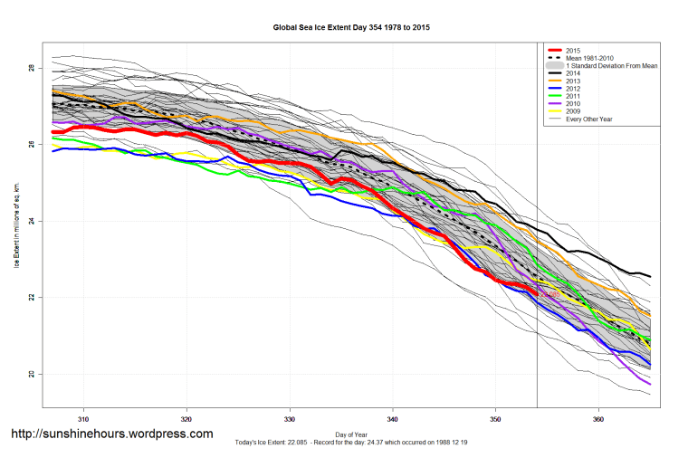 Global_Sea_Ice_Extent_Zoomed_2015_Day_354_1981-2010
