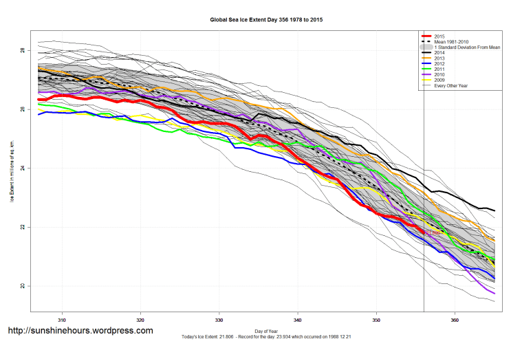 Global_Sea_Ice_Extent_Zoomed_2015_Day_356_1981-2010