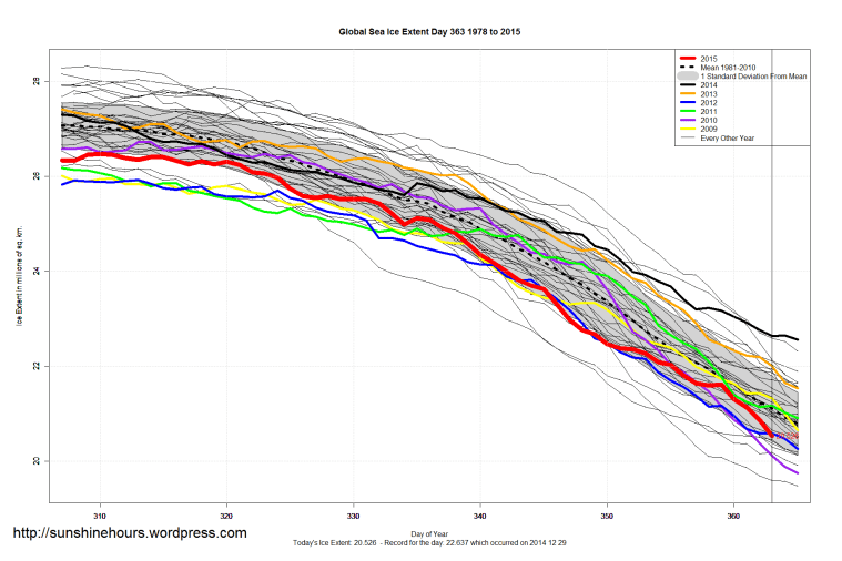 Global_Sea_Ice_Extent_Zoomed_2015_Day_363_1981-2010