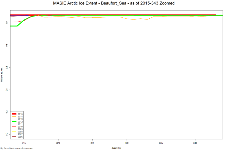 MASIE Arctic Ice Extent - Beaufort_Sea - as of 2015-343 Zoomed