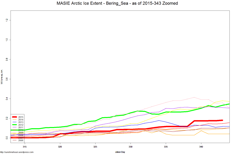 MASIE Arctic Ice Extent - Bering_Sea - as of 2015-343 Zoomed