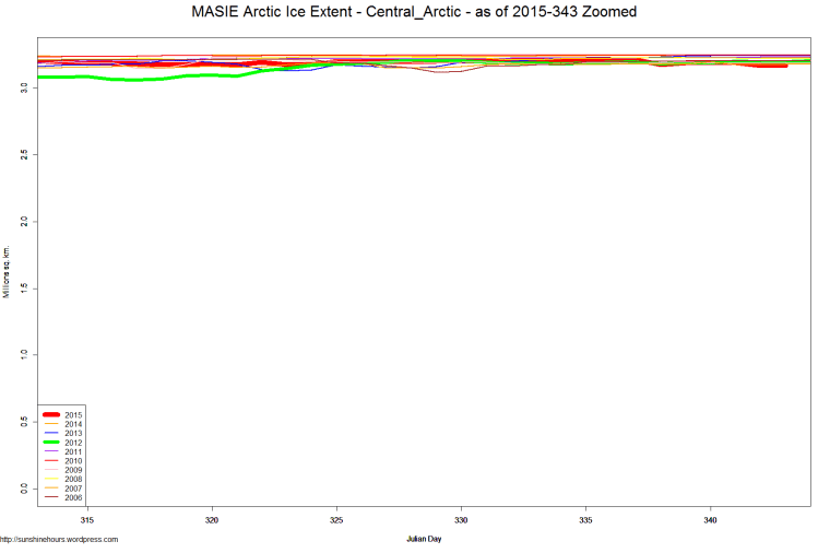 MASIE Arctic Ice Extent - Central_Arctic - as of 2015-343 Zoomed