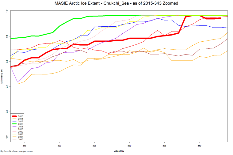 MASIE Arctic Ice Extent - Chukchi_Sea - as of 2015-343 Zoomed