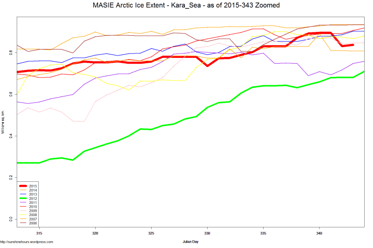 MASIE Arctic Ice Extent - Kara_Sea - as of 2015-343 Zoomed