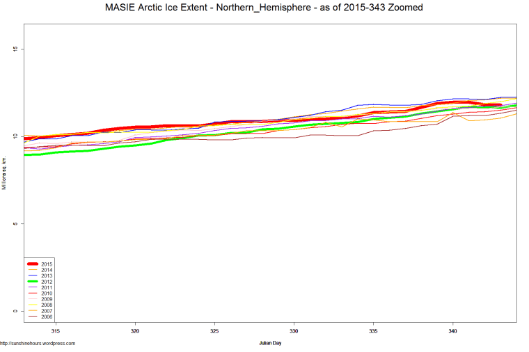 MASIE Arctic Ice Extent - Northern_Hemisphere - as of 2015-343 Zoomed