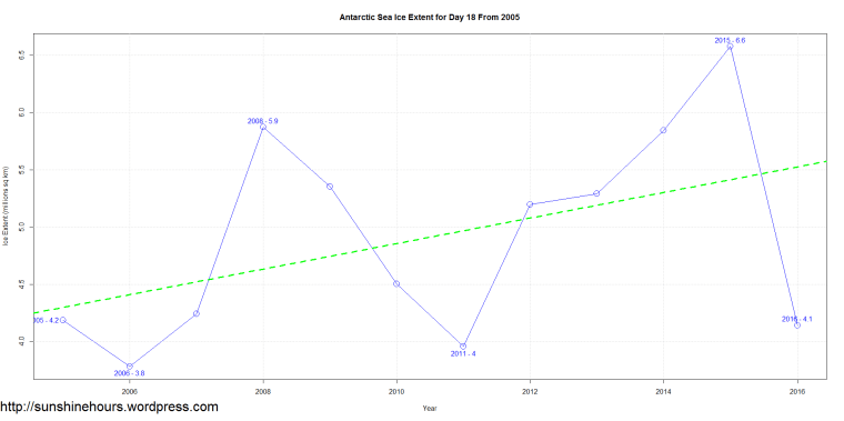Antarctic Sea Ice Extent for Day 18 From 2005