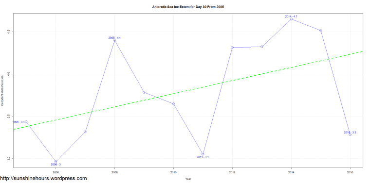 Antarctic Sea Ice Extent for Day 30 From 2005