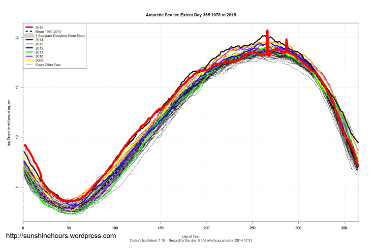 Antarctic_Sea_Ice_Extent_2015_Day_365_1981-2010