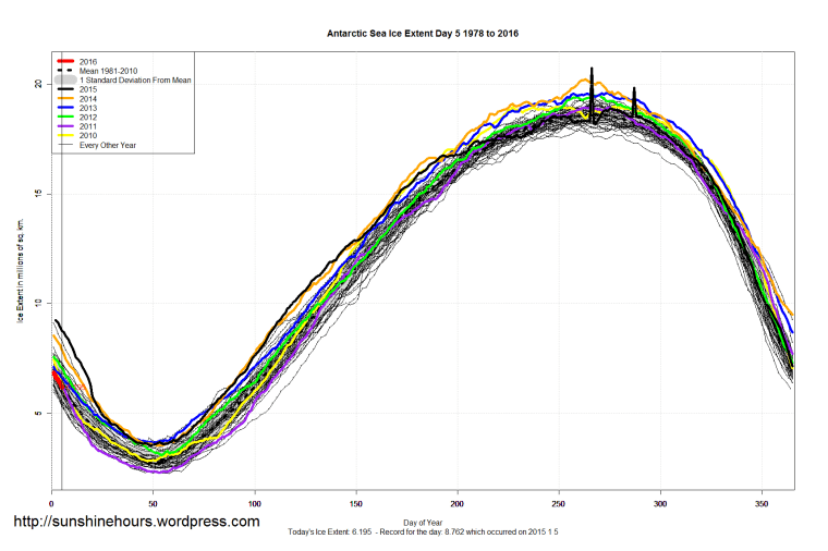 Antarctic_Sea_Ice_Extent_2016_Day_5_1981-2010
