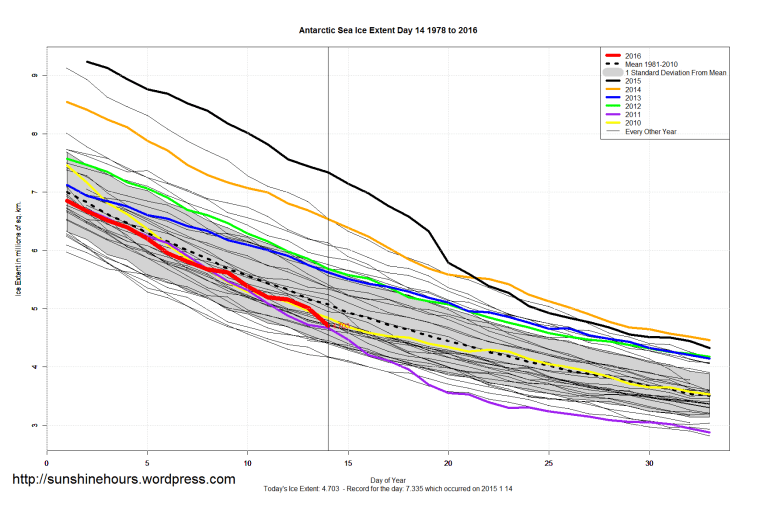 Antarctic_Sea_Ice_Extent_Zoomed_2016_Day_14_1981-2010