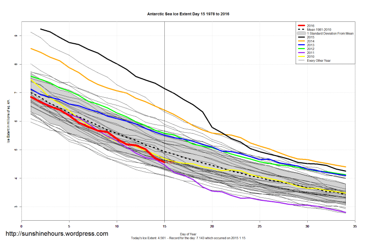 Antarctic_Sea_Ice_Extent_Zoomed_2016_Day_15_1981-2010
