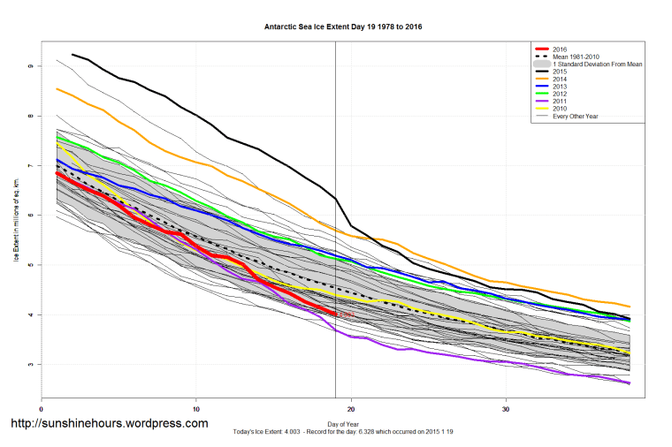 Antarctic_Sea_Ice_Extent_Zoomed_2016_Day_19_1981-2010