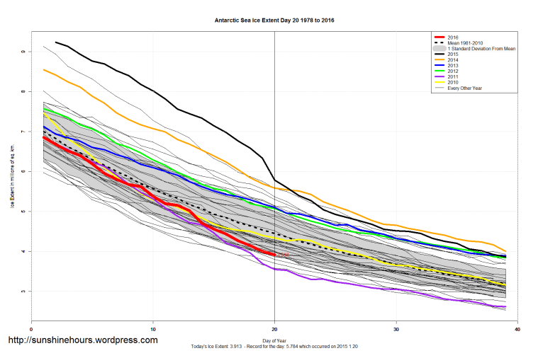 Antarctic_Sea_Ice_Extent_Zoomed_2016_Day_20_1981-2010