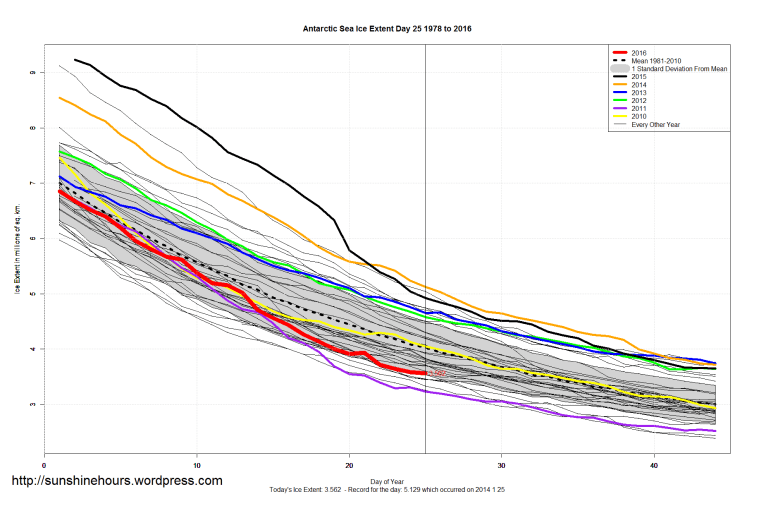 Antarctic_Sea_Ice_Extent_Zoomed_2016_Day_25_1981-2010