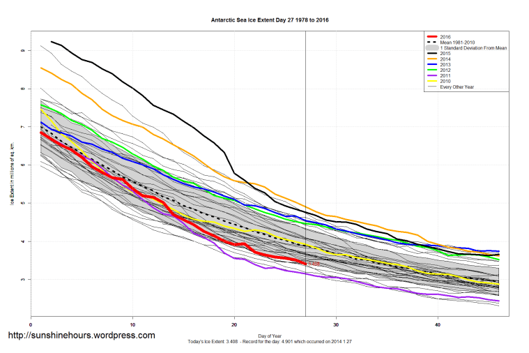 Antarctic_Sea_Ice_Extent_Zoomed_2016_Day_27_1981-2010