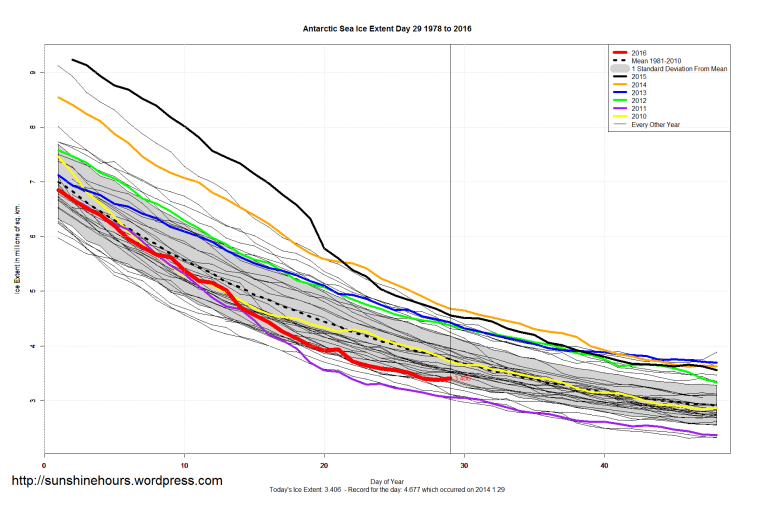 Antarctic_Sea_Ice_Extent_Zoomed_2016_Day_29_1981-2010