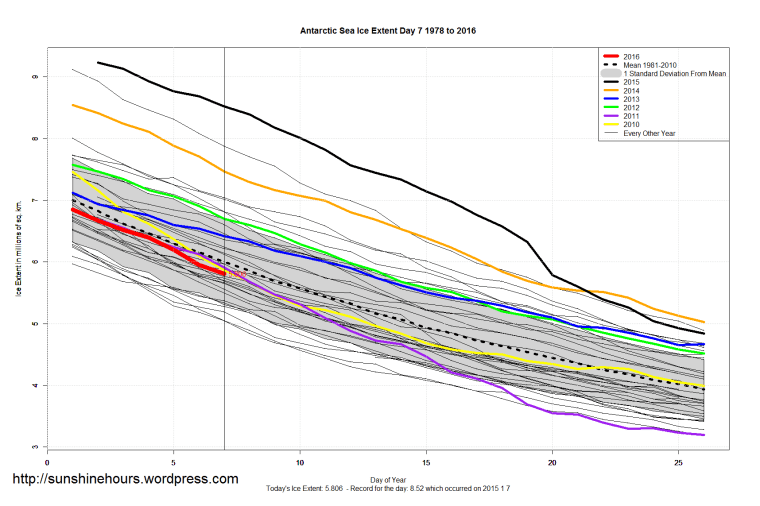 Antarctic_Sea_Ice_Extent_Zoomed_2016_Day_7_1981-2010