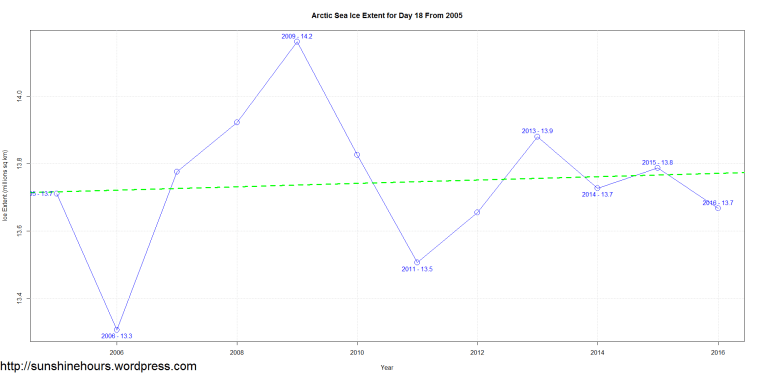 Arctic Sea Ice Extent for Day 18 From 2005