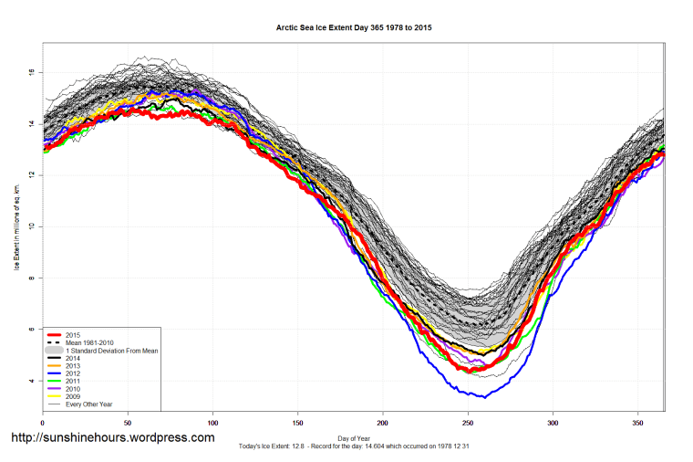 Arctic_Sea_Ice_Extent_2015_Day_365_1981-2010