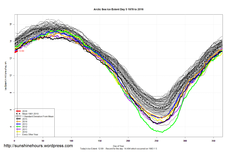 Arctic_Sea_Ice_Extent_2016_Day_5_1981-2010