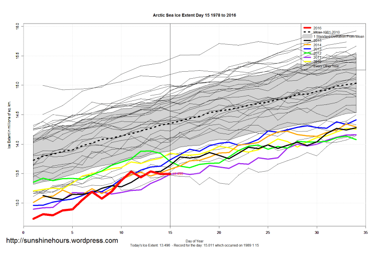 Arctic_Sea_Ice_Extent_Zoomed_2016_Day_15_1981-2010