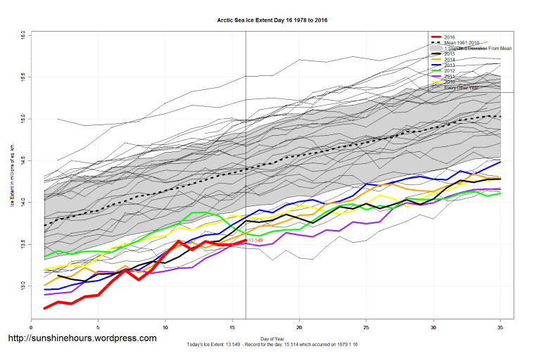 Arctic_Sea_Ice_Extent_Zoomed_2016_Day_16_1981-2010