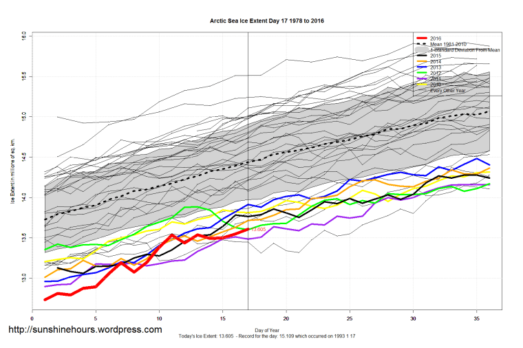 Arctic_Sea_Ice_Extent_Zoomed_2016_Day_17_1981-2010